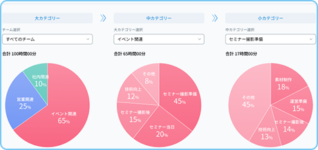グラフで業務のムダを見える化する画面